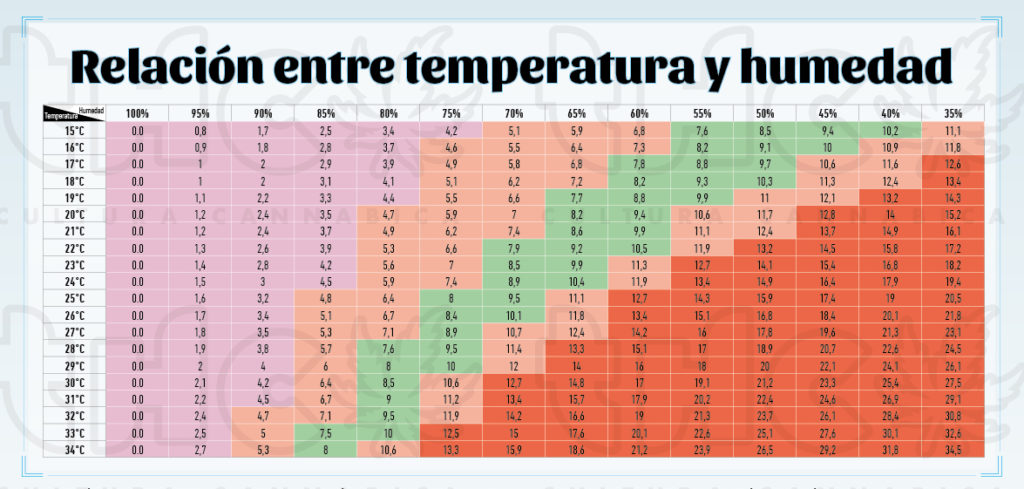 Temperatura Y Humedad Cúales Son Los Niveles Perfectos 5191